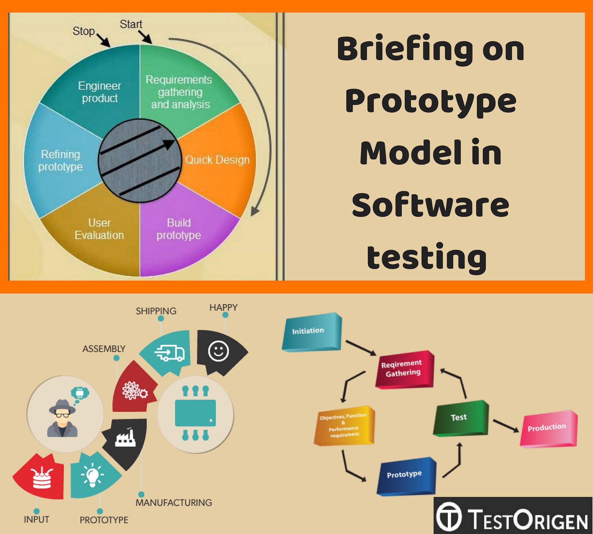 Briefing on Prototype Model in Software Testing | Software testing