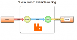 The accompanying code is a part of the eShopOnContainers occasion transport execution for RabbitMQ config. RabbitMQ setup