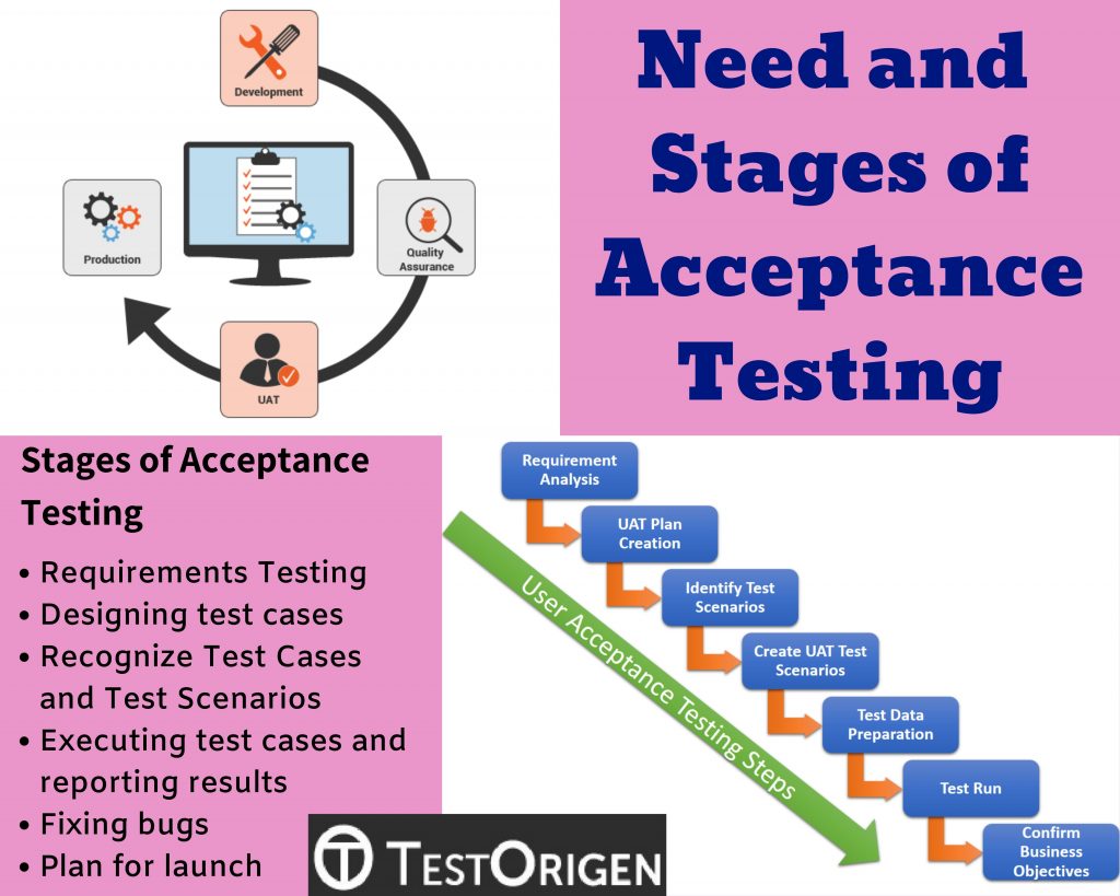 Need And Stages Of Acceptance Testing Testorigen