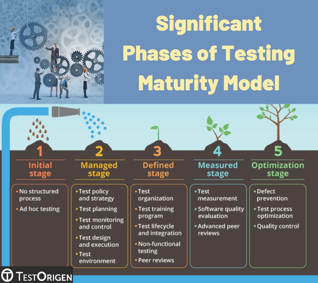Significant Phases of Testing Maturity Model | TestOrigen